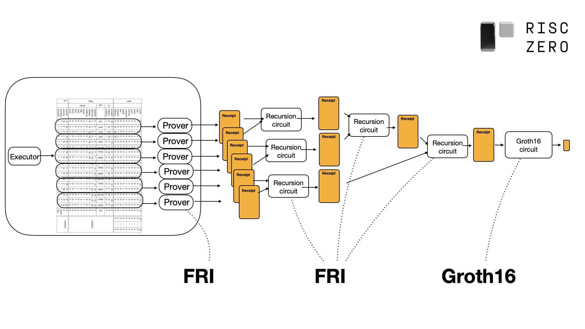 The layers of the RISC Zero proving system