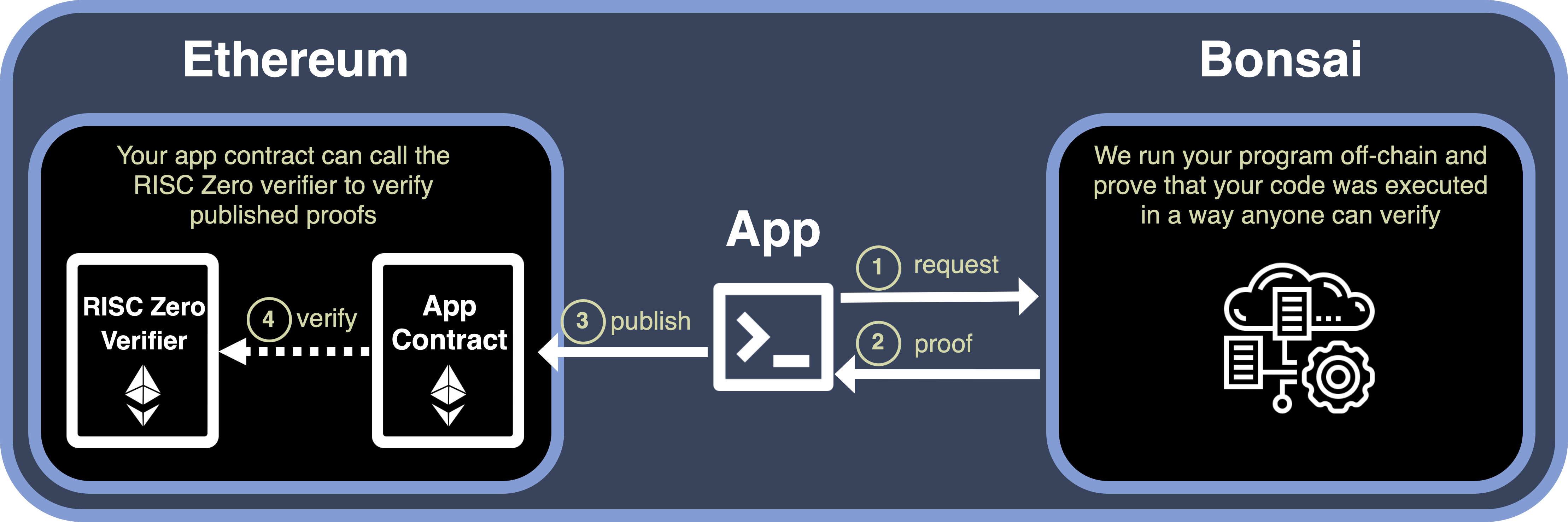 RISC Zero on Ethereum interactions diagram