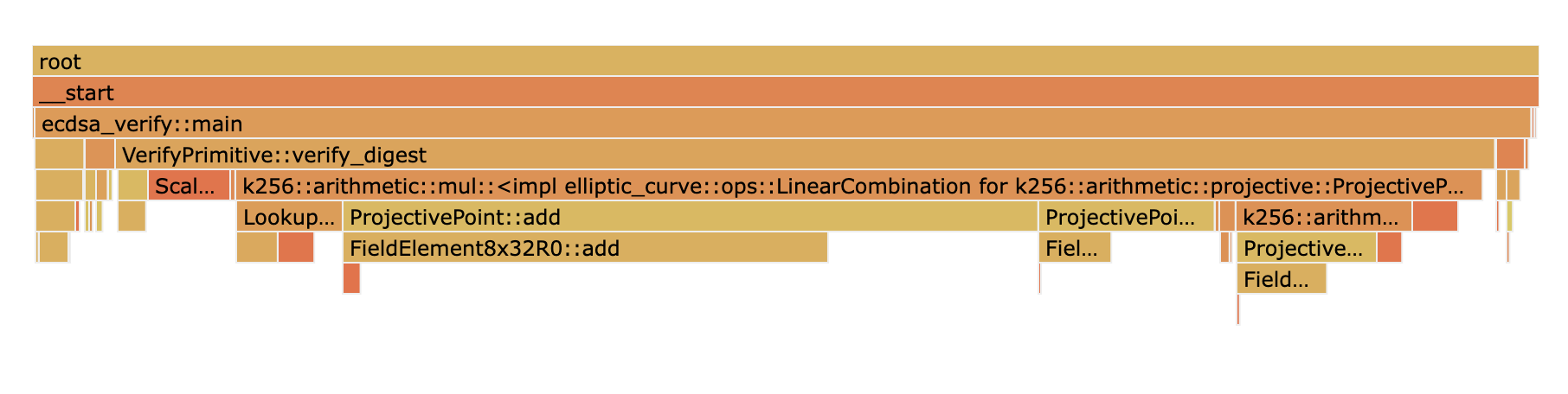 ECDSA verification flamegraph